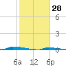 Perky tide chart for Sunday, January 28, 2024