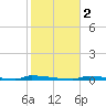 Perky tide chart for Tuesday, January 2, 2024