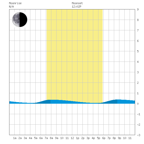 Perky tide chart for Wednesday, January 3, 2024