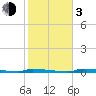 Perky tide chart for Wednesday, January 3, 2024