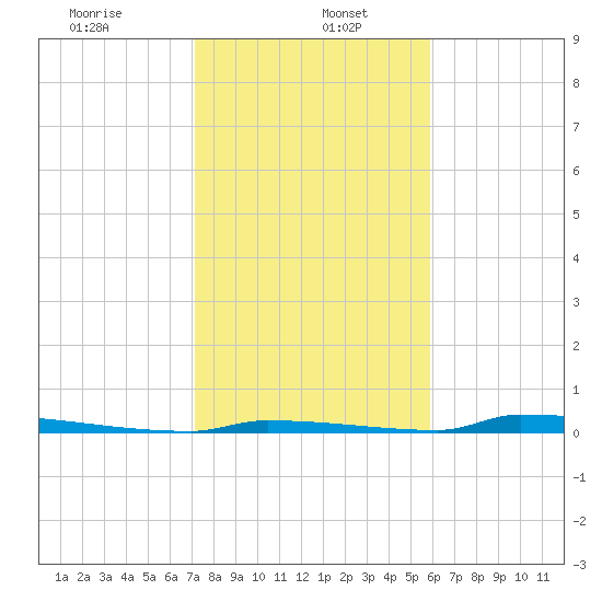 Perky tide chart for Friday, January 5, 2024