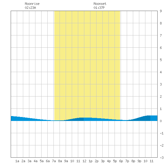 Perky tide chart for Saturday, January 6, 2024