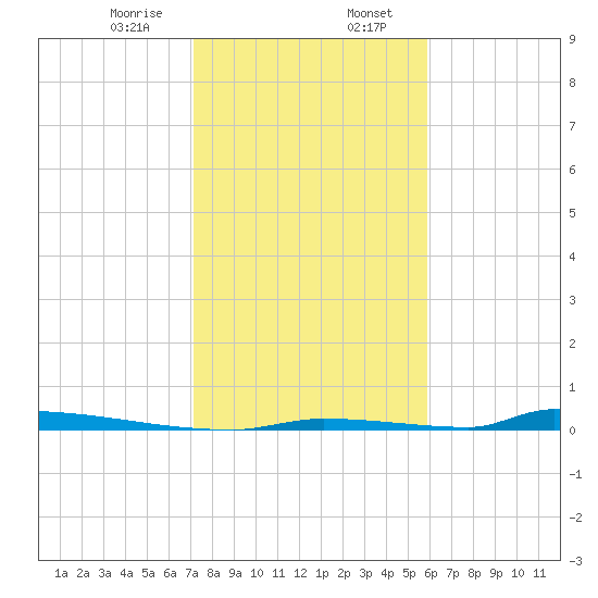 Perky tide chart for Sunday, January 7, 2024