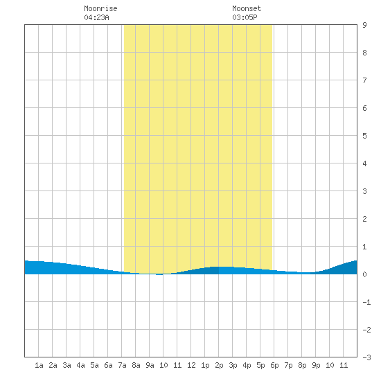 Perky tide chart for Monday, January 8, 2024