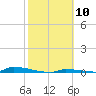 Perky tide chart for Saturday, February 10, 2024