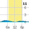 Perky tide chart for Sunday, February 11, 2024