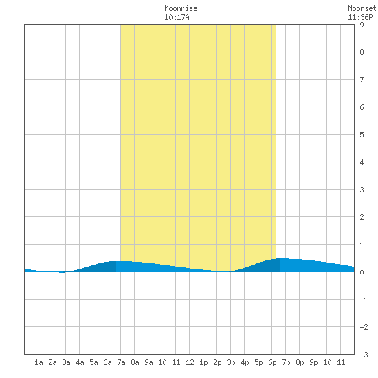 Perky tide chart for Wednesday, February 14, 2024