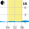 Perky tide chart for Friday, February 16, 2024