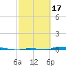 Perky tide chart for Saturday, February 17, 2024