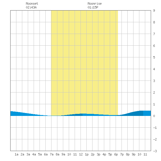 Perky tide chart for Sunday, February 18, 2024
