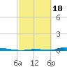 Perky tide chart for Sunday, February 18, 2024