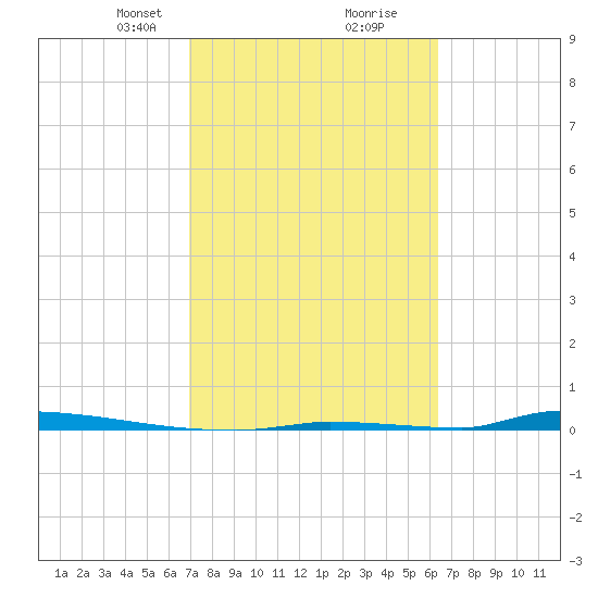 Perky tide chart for Monday, February 19, 2024