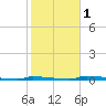 Perky tide chart for Thursday, February 1, 2024