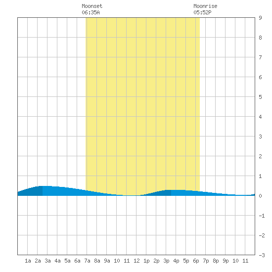 Perky tide chart for Friday, February 23, 2024