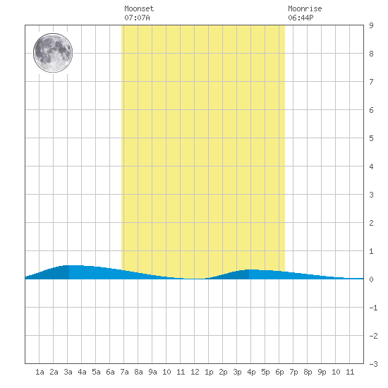 Perky tide chart for Saturday, February 24, 2024