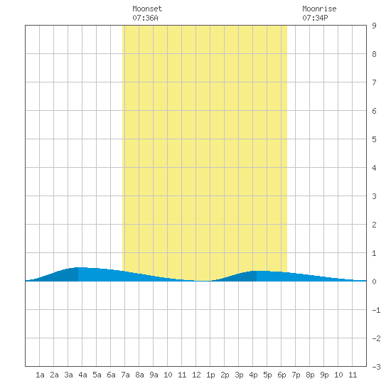 Perky tide chart for Sunday, February 25, 2024