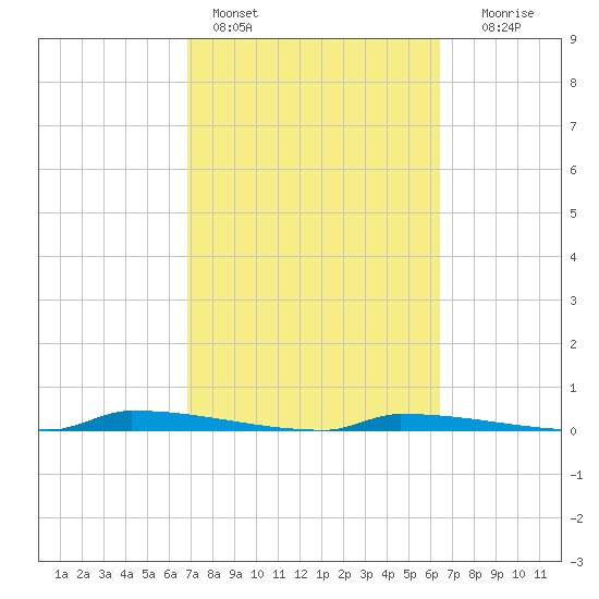 Perky tide chart for Monday, February 26, 2024