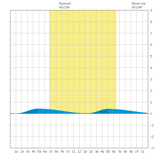 Perky tide chart for Tuesday, February 27, 2024