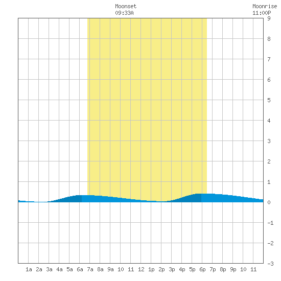 Perky tide chart for Thursday, February 29, 2024