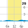 Perky tide chart for Thursday, February 29, 2024