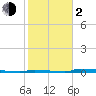 Perky tide chart for Friday, February 2, 2024