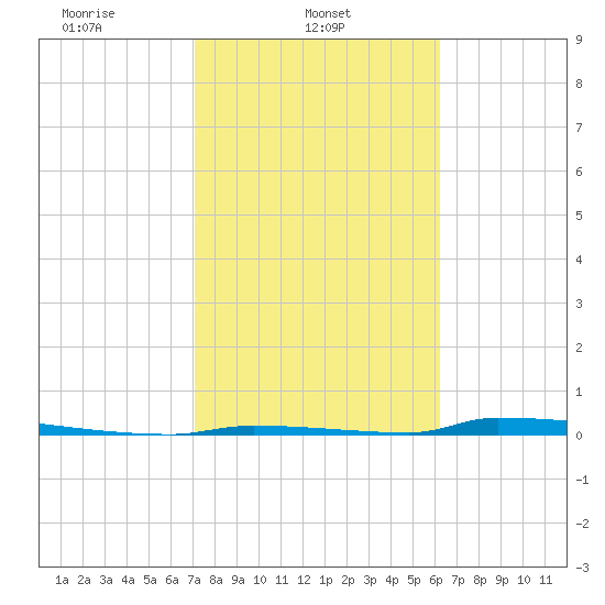 Perky tide chart for Saturday, February 3, 2024