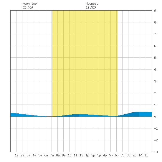 Perky tide chart for Sunday, February 4, 2024