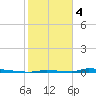 Perky tide chart for Sunday, February 4, 2024