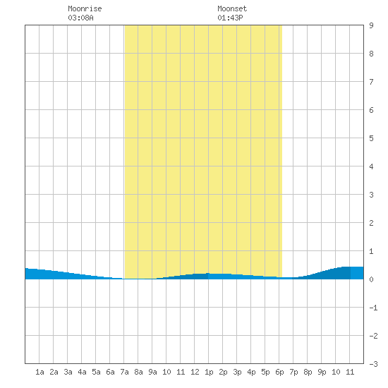 Perky tide chart for Monday, February 5, 2024
