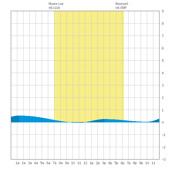 Perky tide chart for Thursday, February 8, 2024