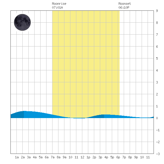 Perky tide chart for Friday, February 9, 2024