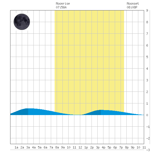 Perky tide chart for Sunday, March 10, 2024