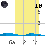 Perky tide chart for Sunday, March 10, 2024