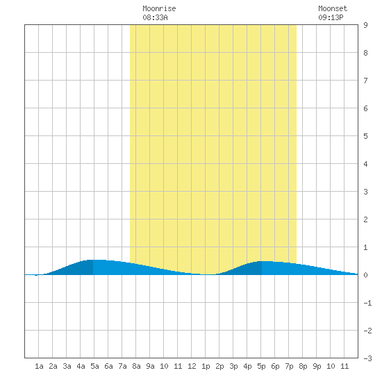 Perky tide chart for Monday, March 11, 2024