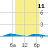 Perky tide chart for Monday, March 11, 2024