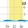 Perky tide chart for Tuesday, March 12, 2024