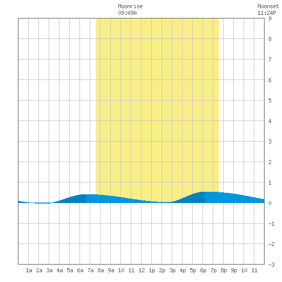 Perky tide chart for Wednesday, March 13, 2024