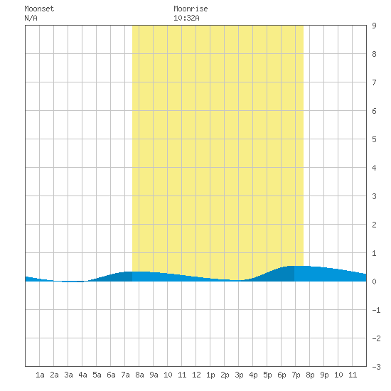 Perky tide chart for Thursday, March 14, 2024