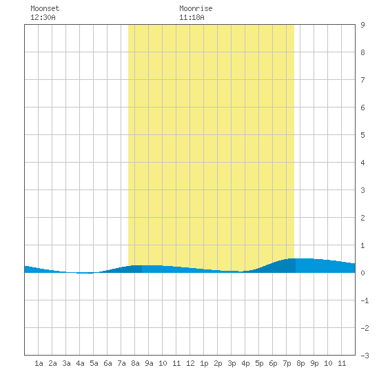 Perky tide chart for Friday, March 15, 2024