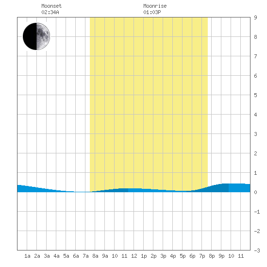 Perky tide chart for Sunday, March 17, 2024