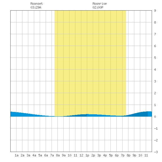 Perky tide chart for Monday, March 18, 2024