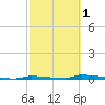 Perky tide chart for Friday, March 1, 2024