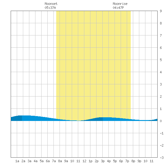 Perky tide chart for Thursday, March 21, 2024