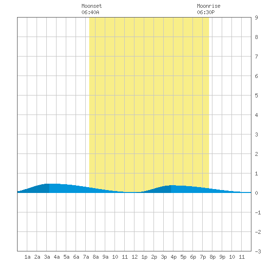 Perky tide chart for Saturday, March 23, 2024