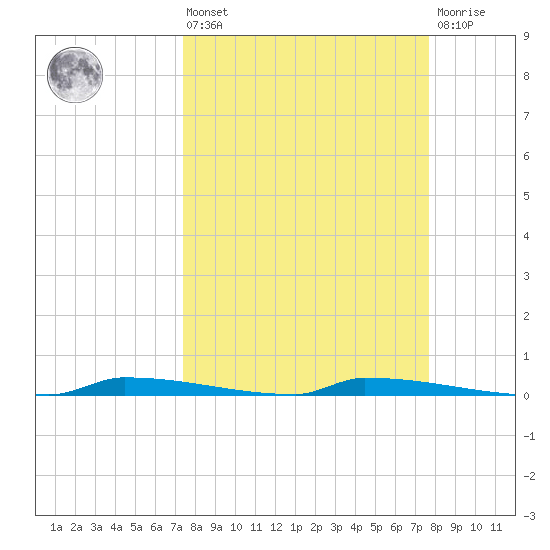 Perky tide chart for Monday, March 25, 2024