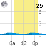 Perky tide chart for Monday, March 25, 2024