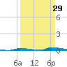 Perky tide chart for Friday, March 29, 2024