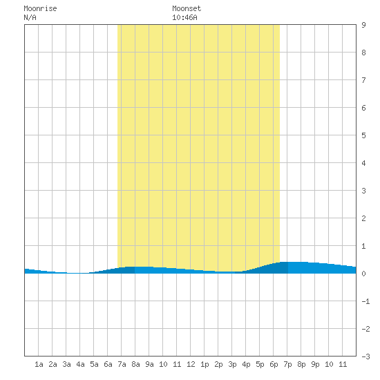 Perky tide chart for Saturday, March 2, 2024