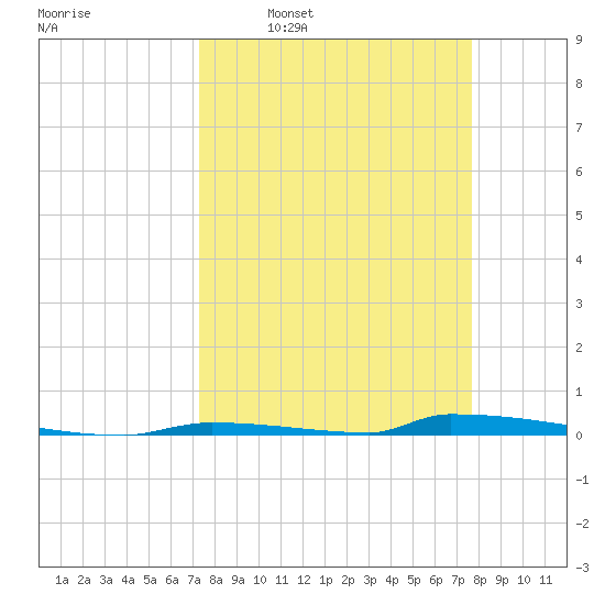 Perky tide chart for Saturday, March 30, 2024