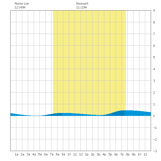 Perky tide chart for Sunday, March 31, 2024